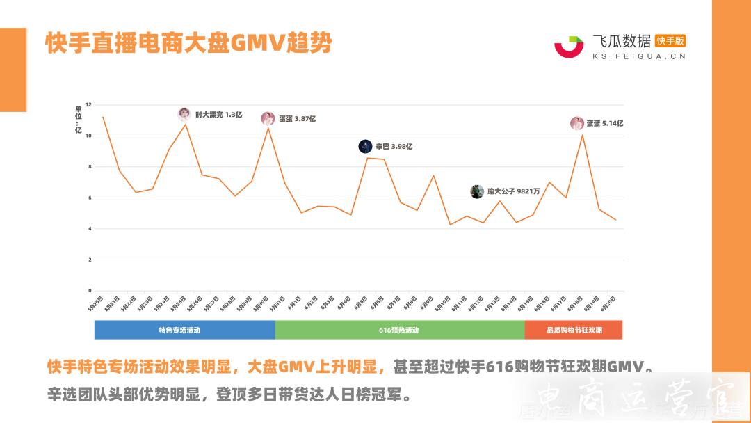 快手616電商報告來了！24位達人帶貨破億-新一代帶貨王誕生